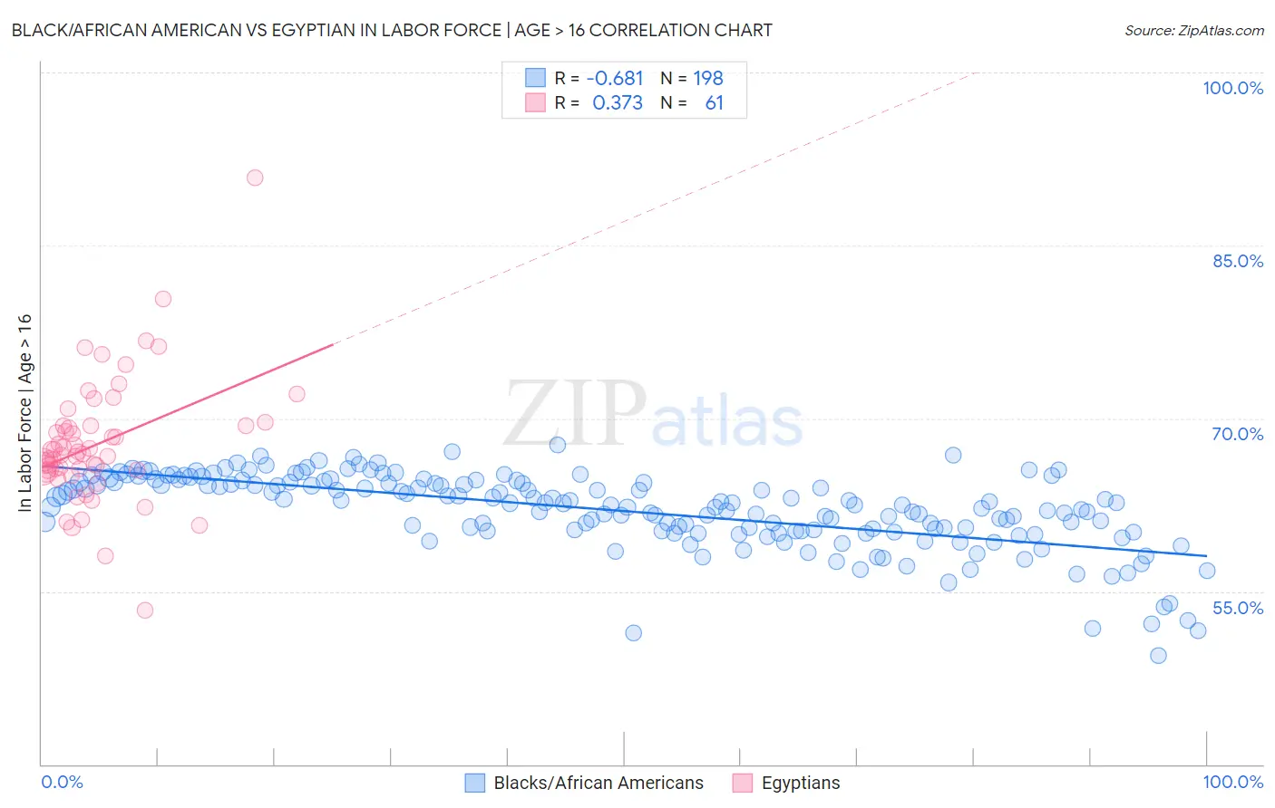 Black/African American vs Egyptian In Labor Force | Age > 16