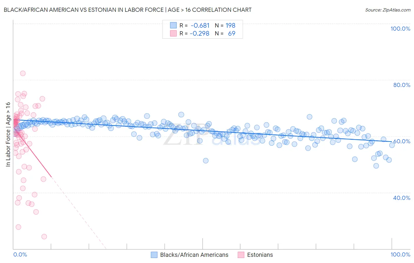 Black/African American vs Estonian In Labor Force | Age > 16
