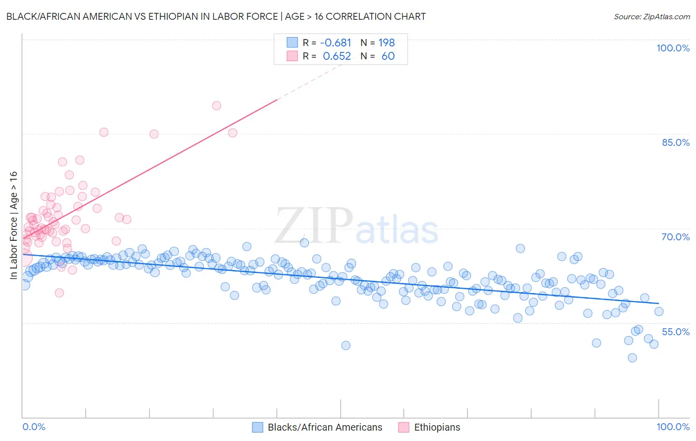 Black/African American vs Ethiopian In Labor Force | Age > 16