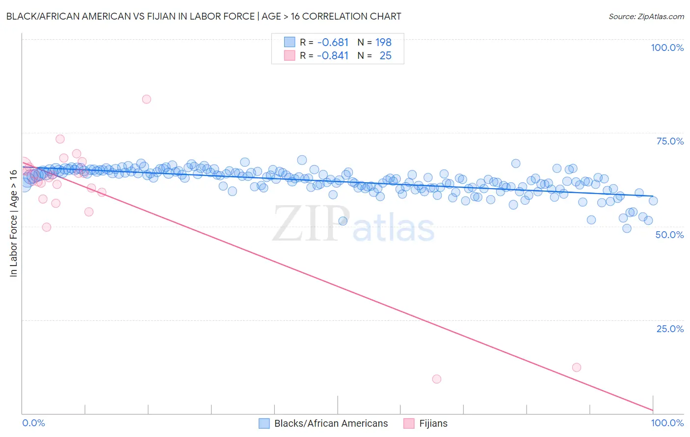 Black/African American vs Fijian In Labor Force | Age > 16