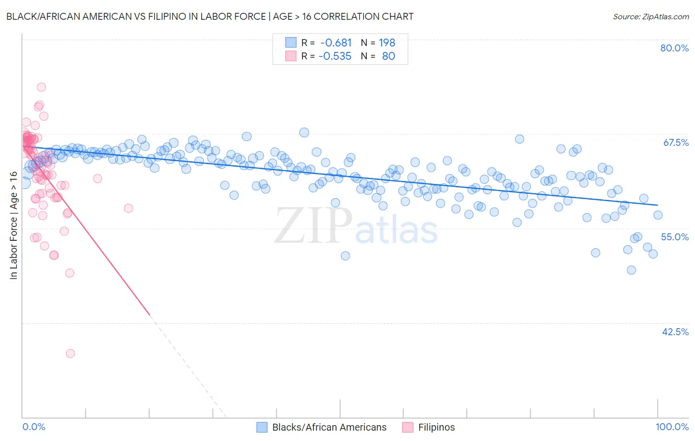 Black/African American vs Filipino In Labor Force | Age > 16