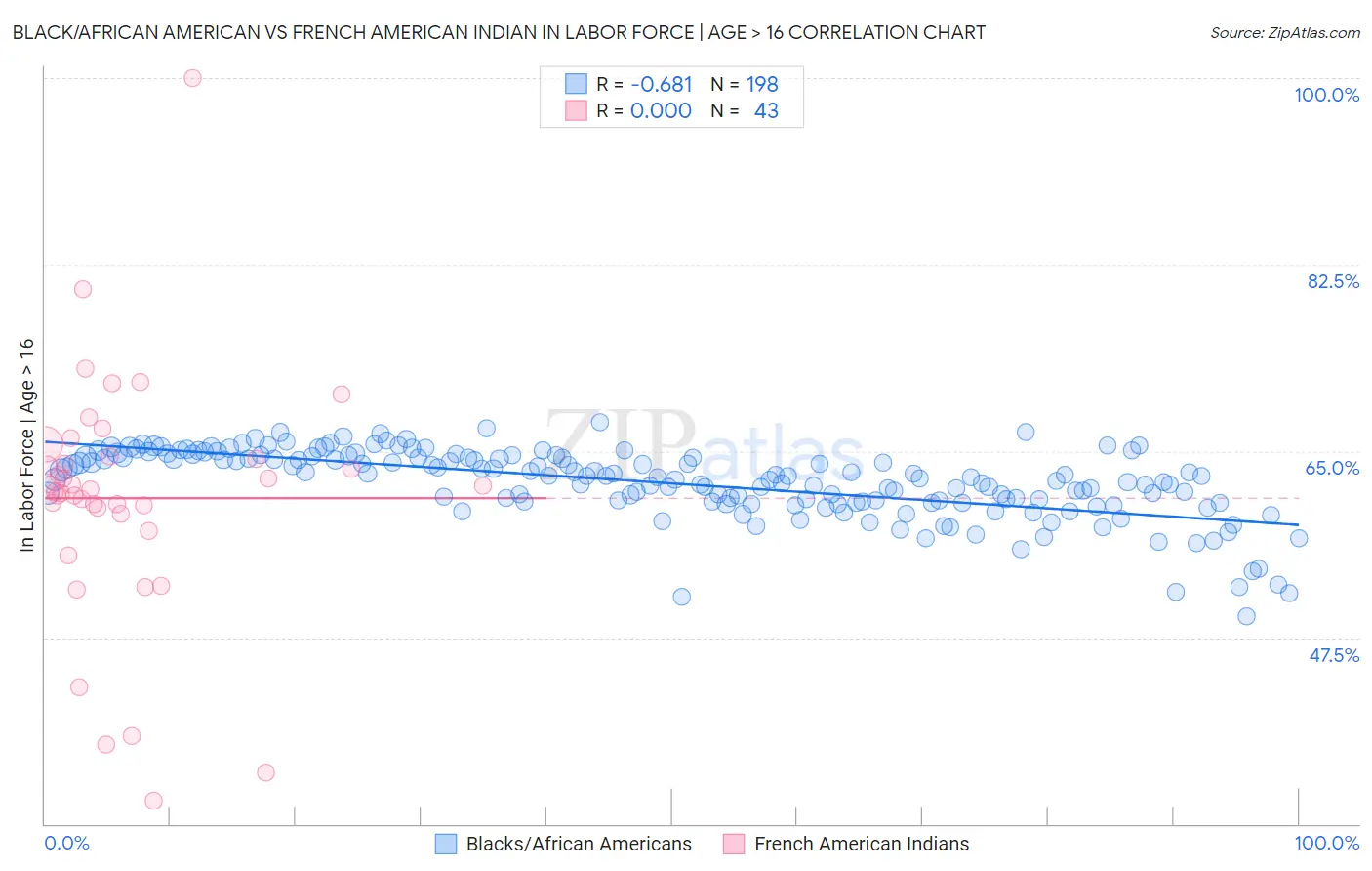 Black/African American vs French American Indian In Labor Force | Age > 16