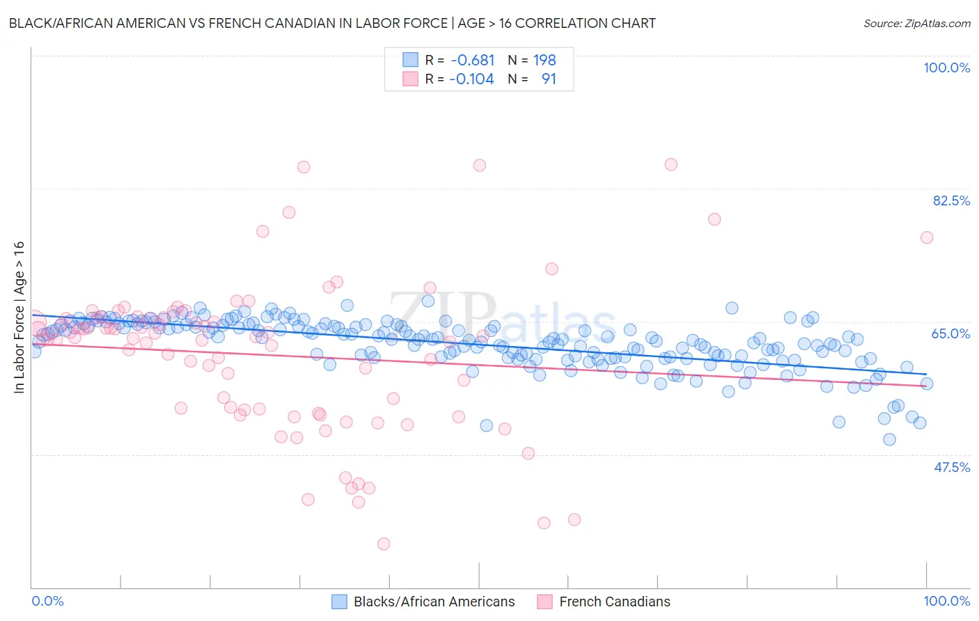 Black/African American vs French Canadian In Labor Force | Age > 16