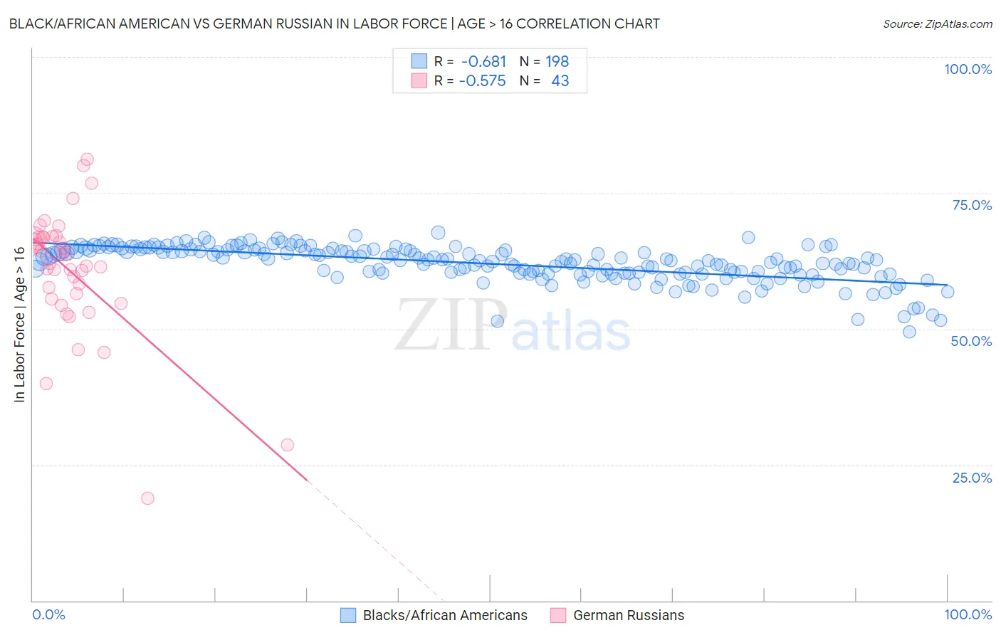 Black/African American vs German Russian In Labor Force | Age > 16