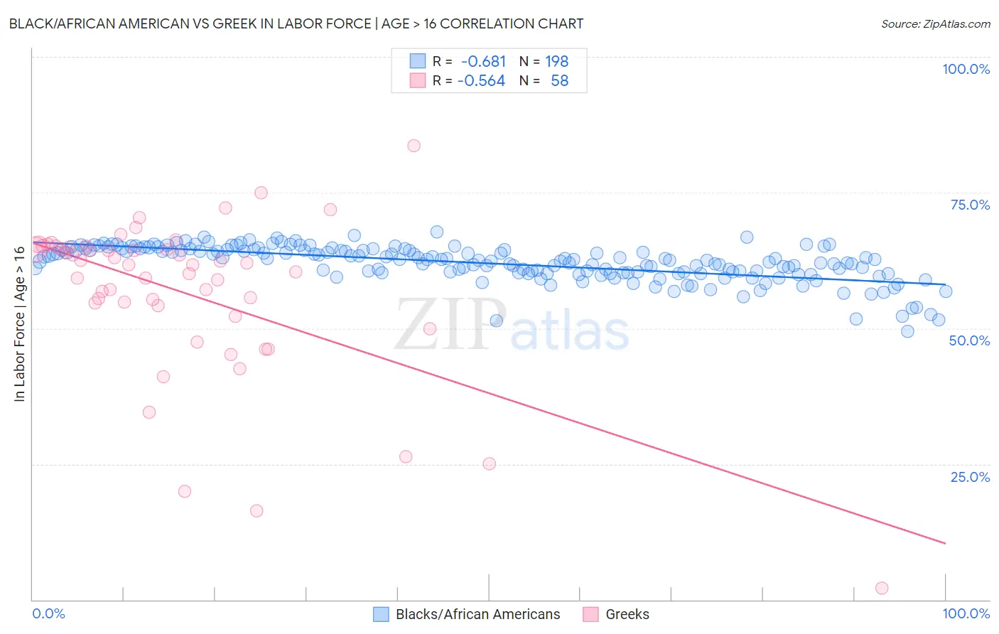 Black/African American vs Greek In Labor Force | Age > 16