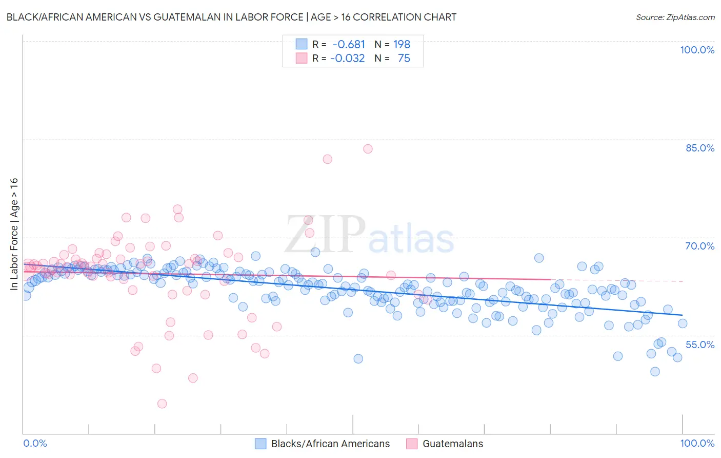 Black/African American vs Guatemalan In Labor Force | Age > 16
