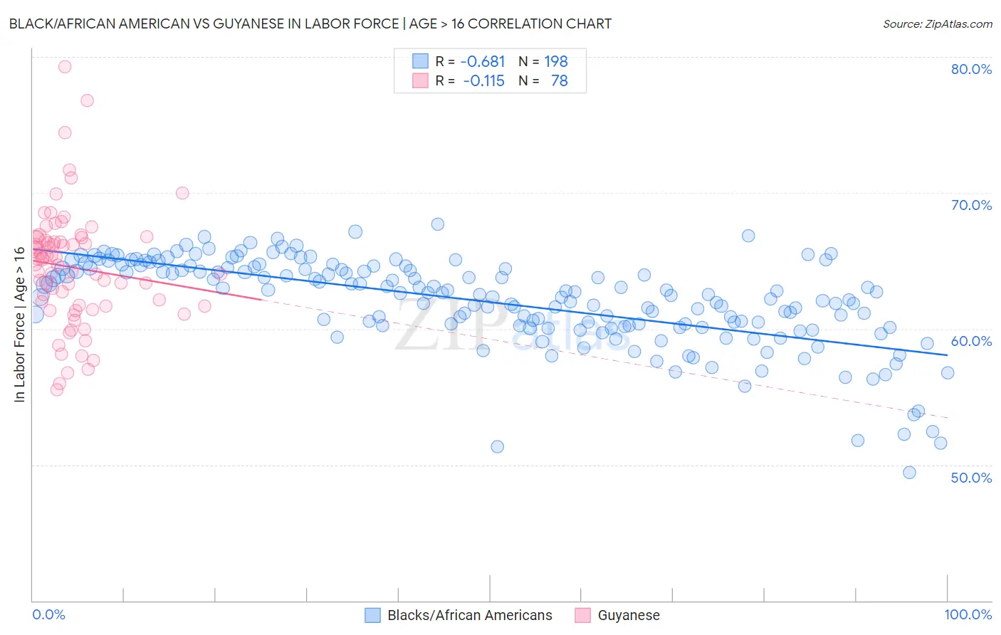 Black/African American vs Guyanese In Labor Force | Age > 16