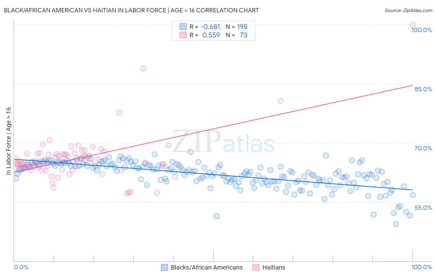 Black/African American vs Haitian In Labor Force | Age > 16