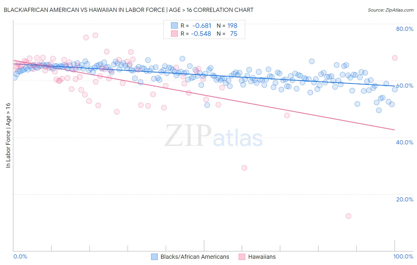 Black/African American vs Hawaiian In Labor Force | Age > 16