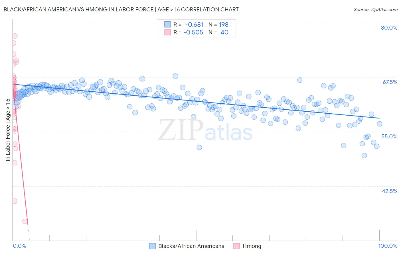 Black/African American vs Hmong In Labor Force | Age > 16