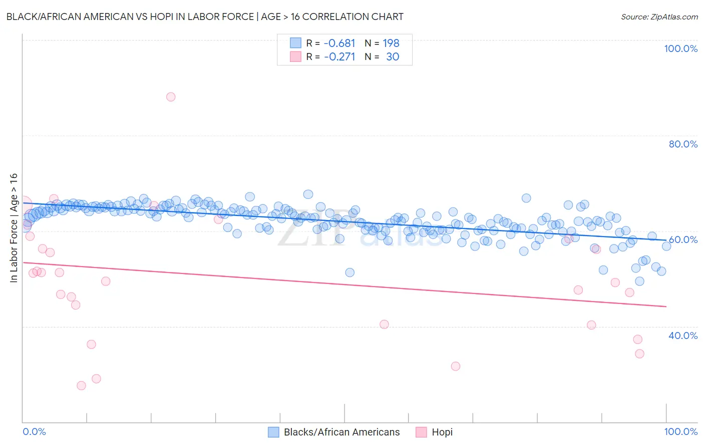 Black/African American vs Hopi In Labor Force | Age > 16