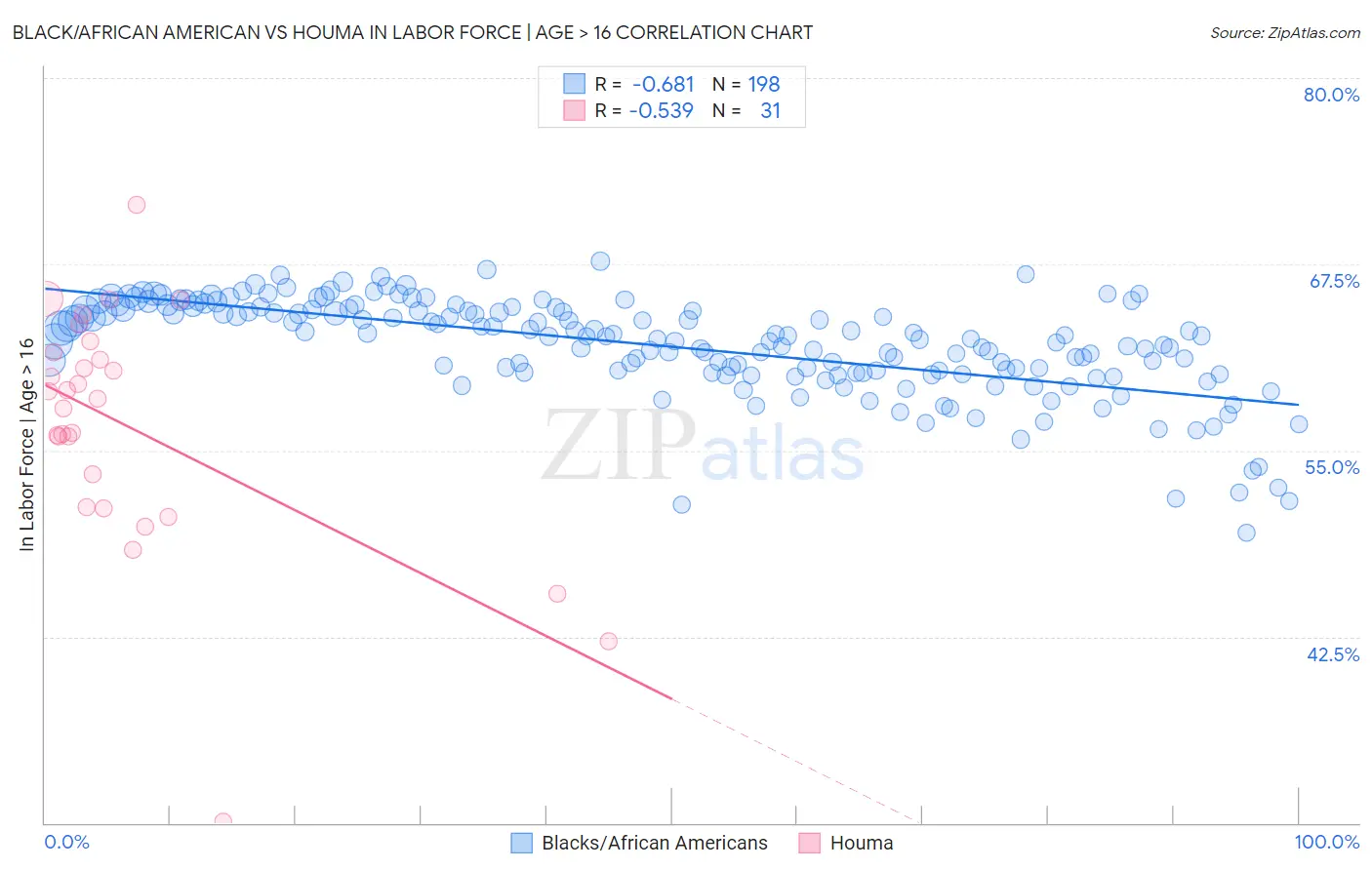 Black/African American vs Houma In Labor Force | Age > 16