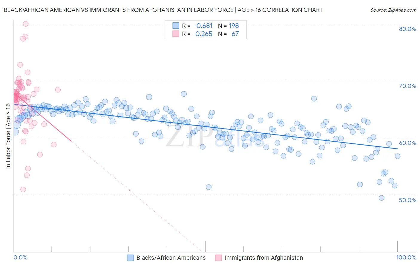 Black/African American vs Immigrants from Afghanistan In Labor Force | Age > 16