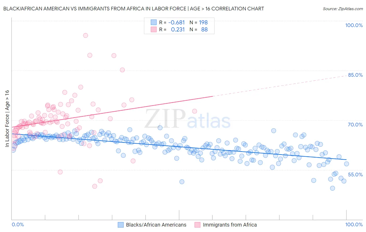 Black/African American vs Immigrants from Africa In Labor Force | Age > 16