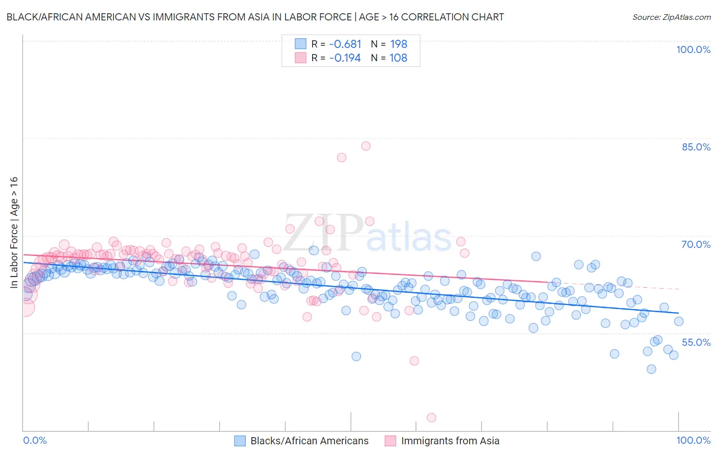 Black/African American vs Immigrants from Asia In Labor Force | Age > 16