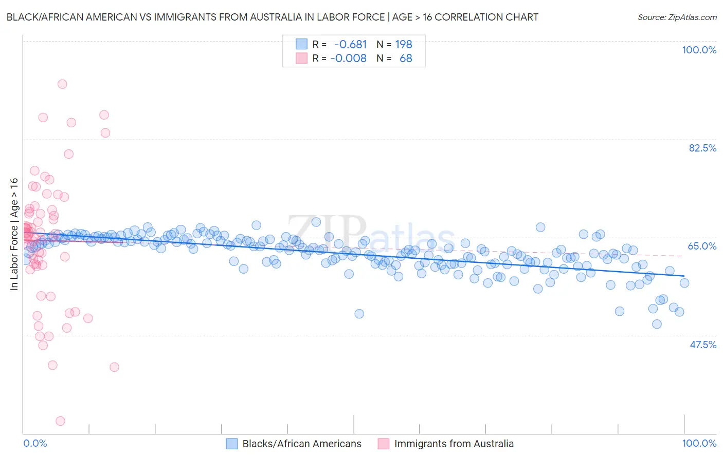Black/African American vs Immigrants from Australia In Labor Force | Age > 16