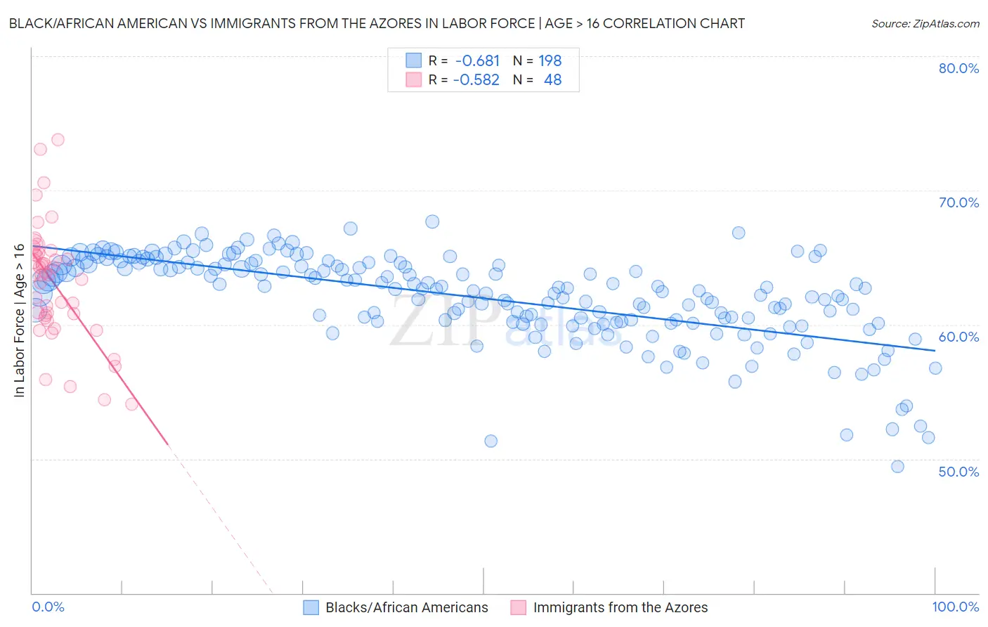 Black/African American vs Immigrants from the Azores In Labor Force | Age > 16