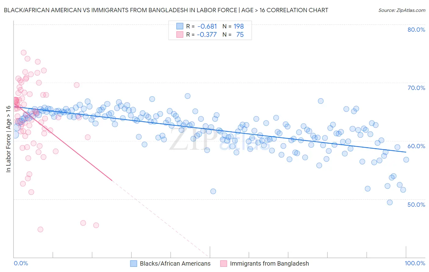 Black/African American vs Immigrants from Bangladesh In Labor Force | Age > 16