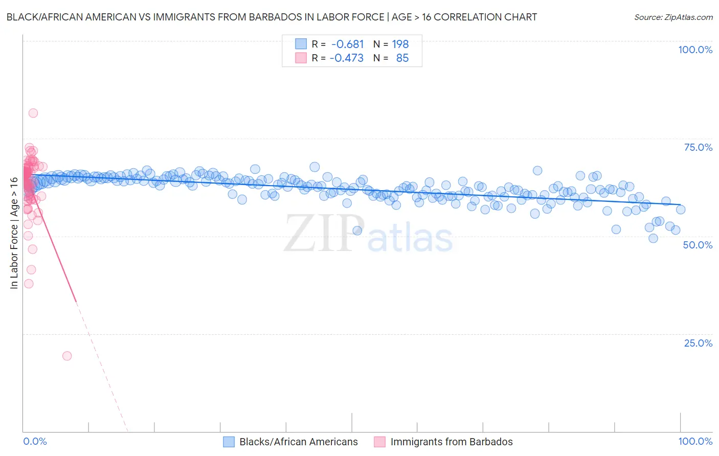 Black/African American vs Immigrants from Barbados In Labor Force | Age > 16
