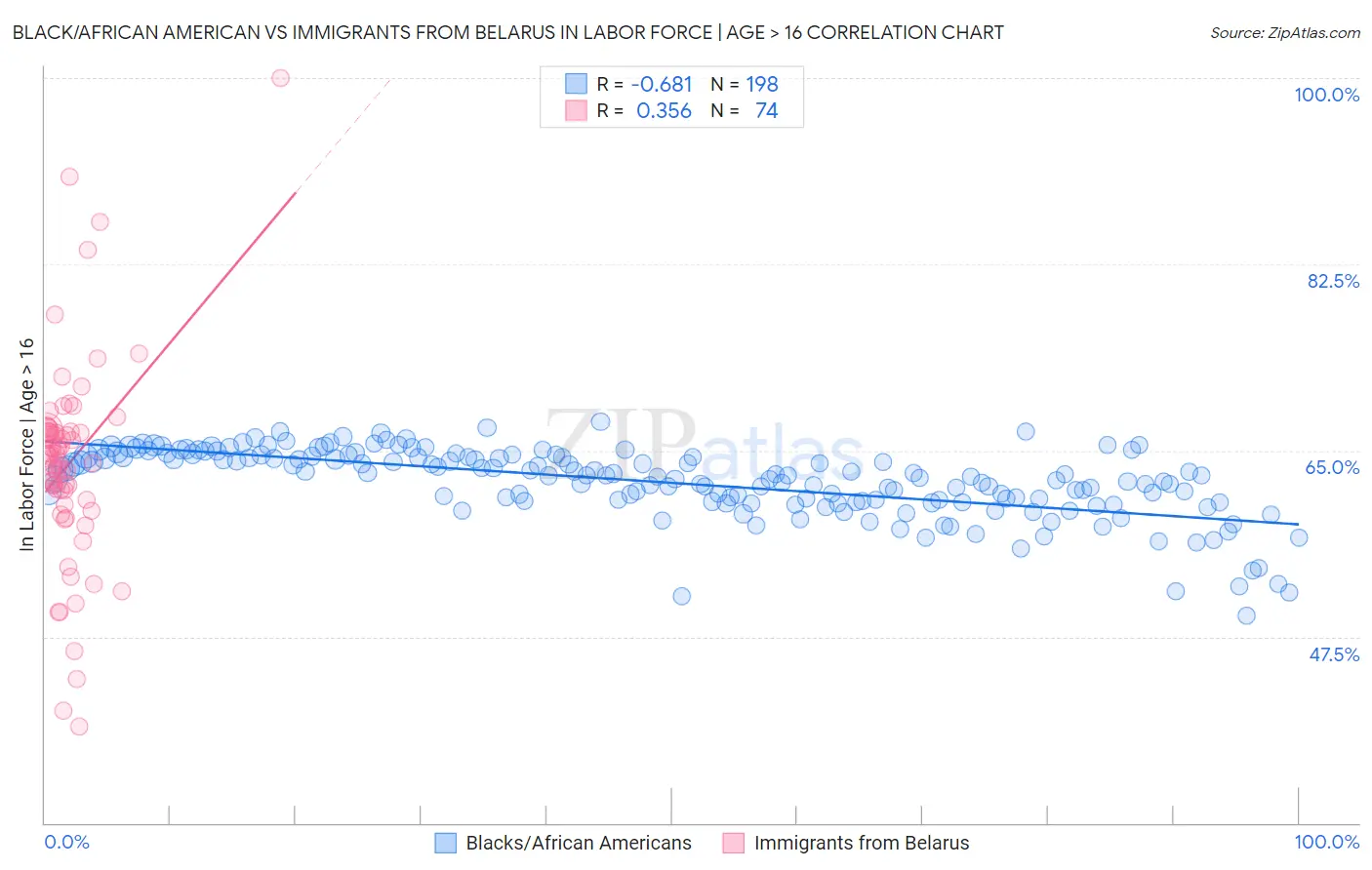Black/African American vs Immigrants from Belarus In Labor Force | Age > 16