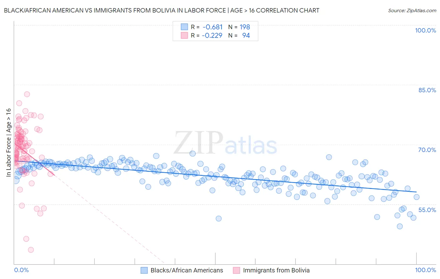 Black/African American vs Immigrants from Bolivia In Labor Force | Age > 16