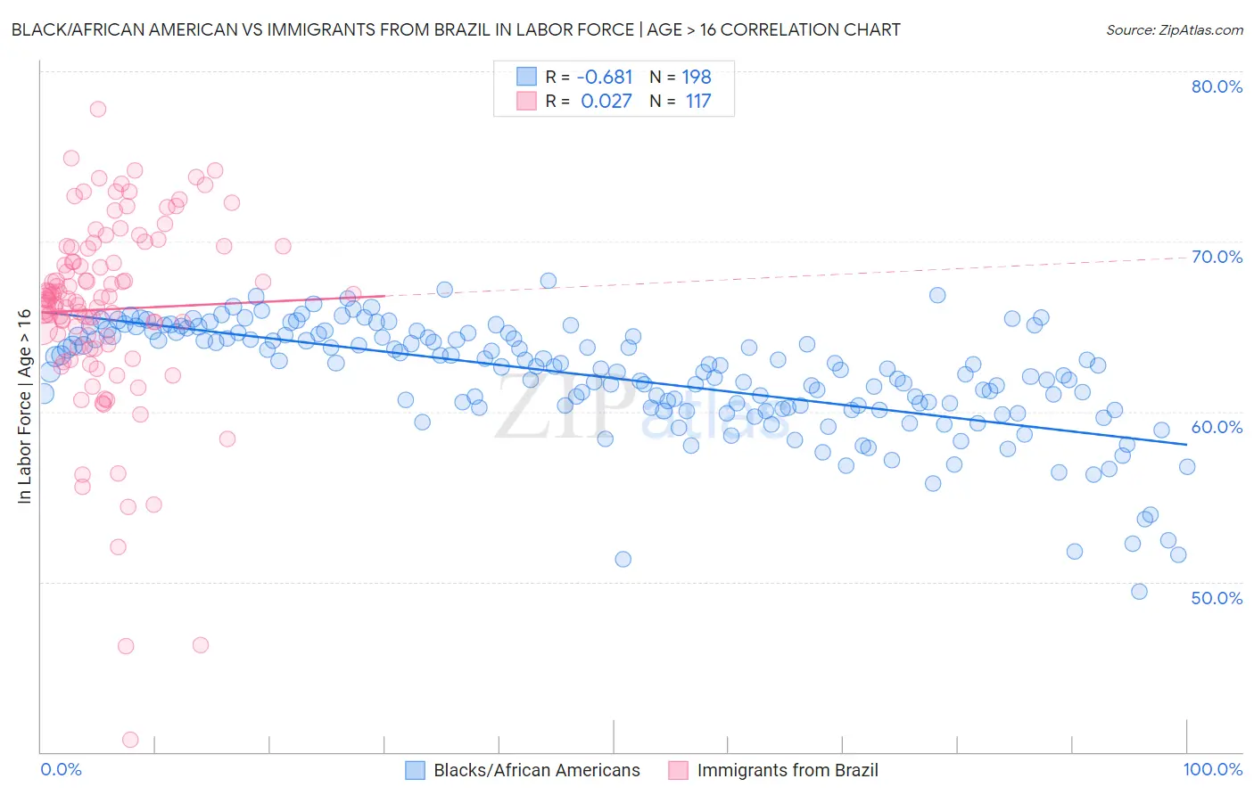 Black/African American vs Immigrants from Brazil In Labor Force | Age > 16