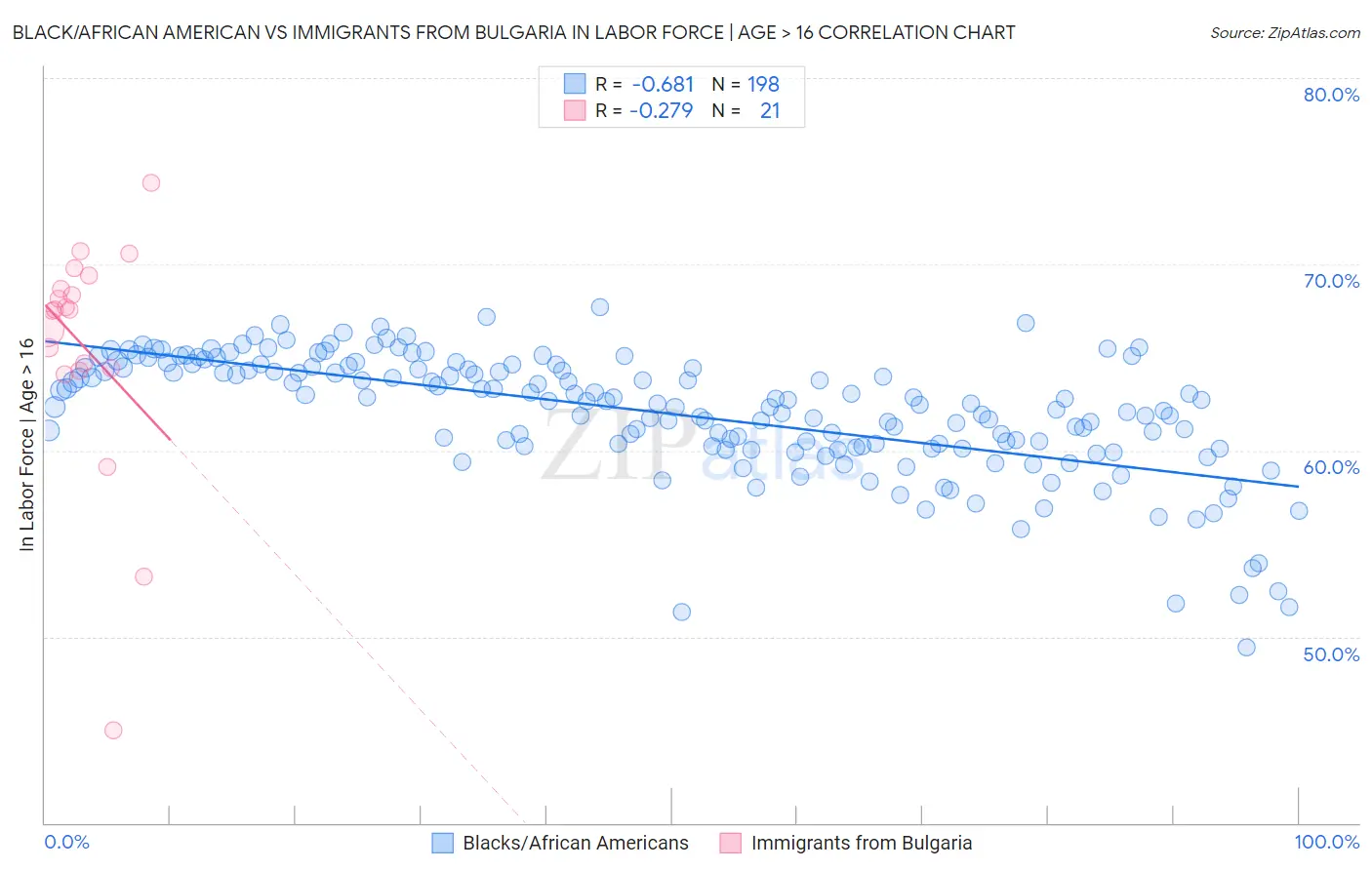 Black/African American vs Immigrants from Bulgaria In Labor Force | Age > 16
