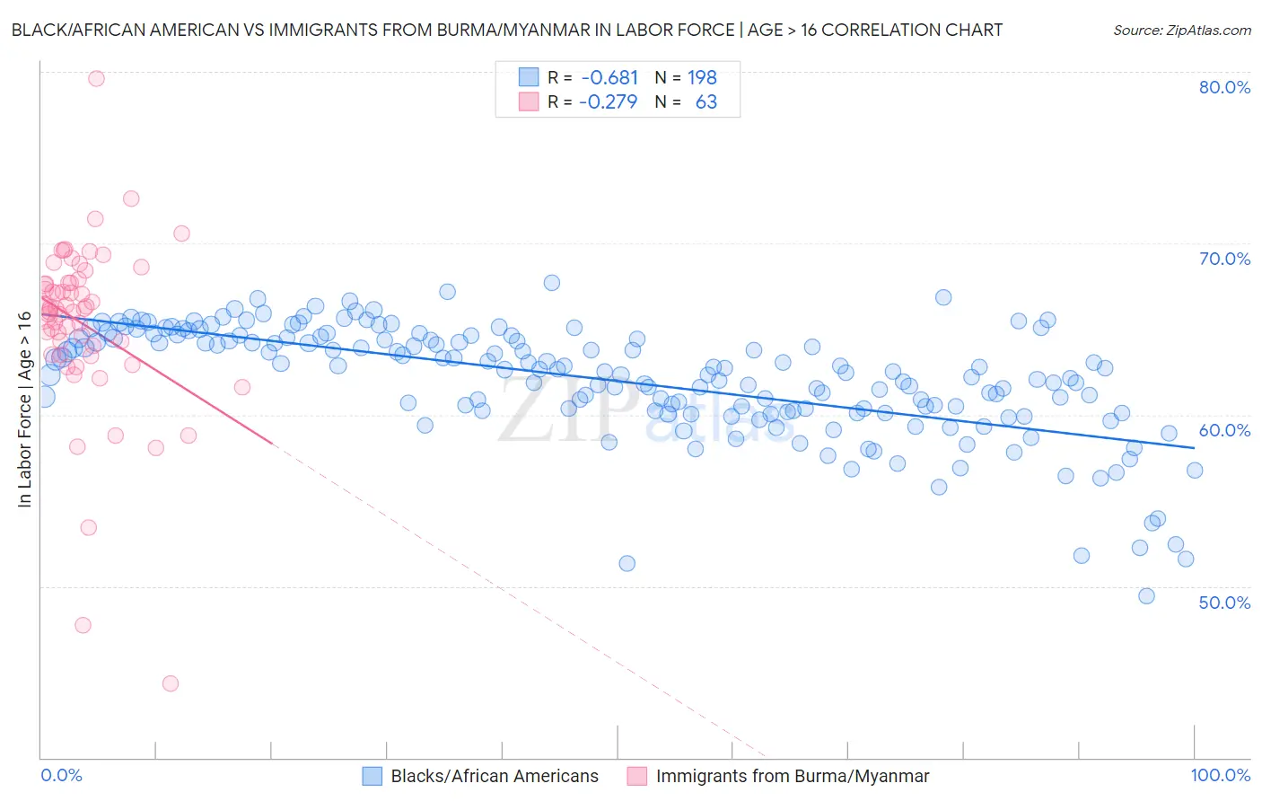 Black/African American vs Immigrants from Burma/Myanmar In Labor Force | Age > 16