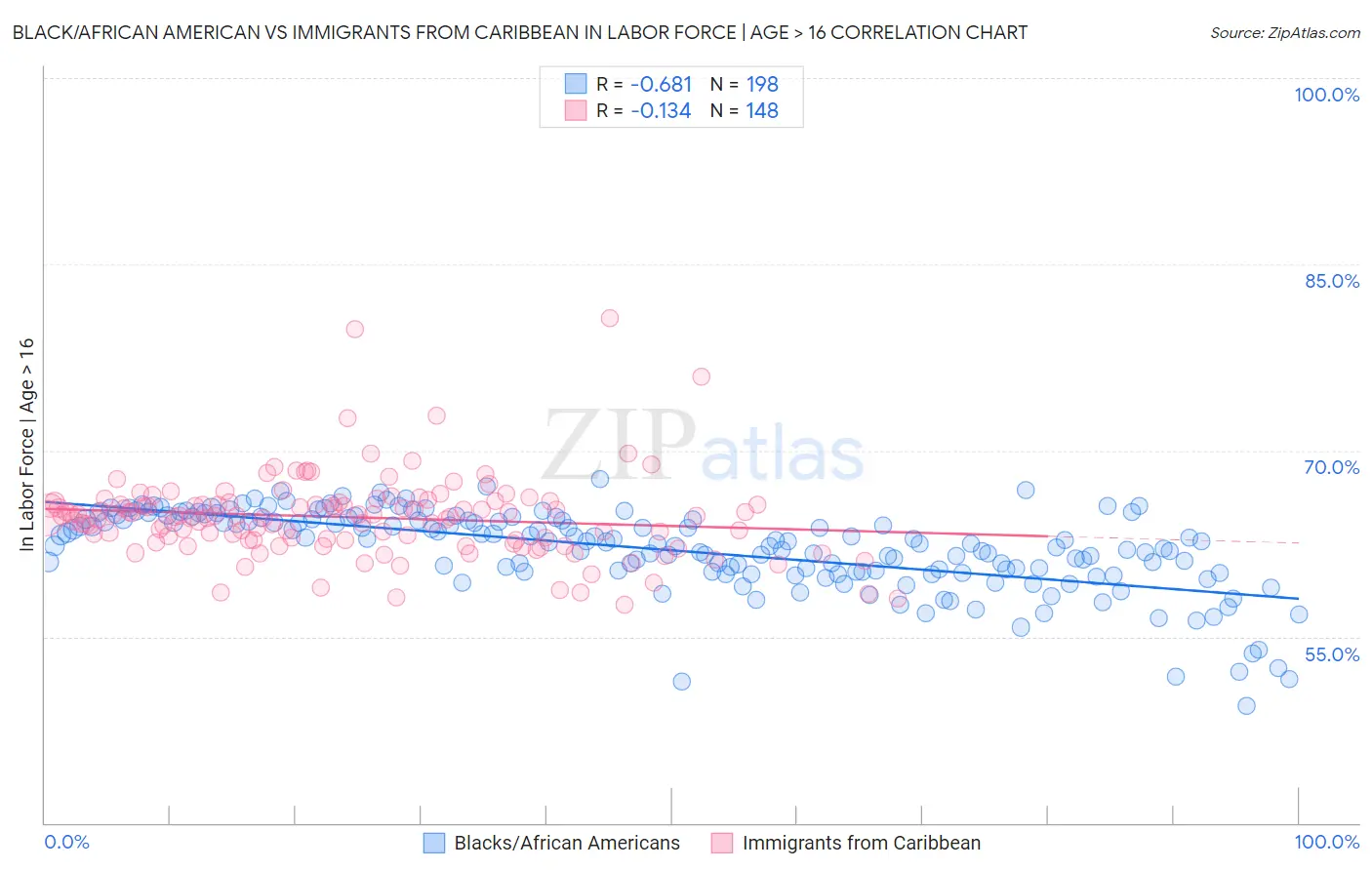 Black/African American vs Immigrants from Caribbean In Labor Force | Age > 16