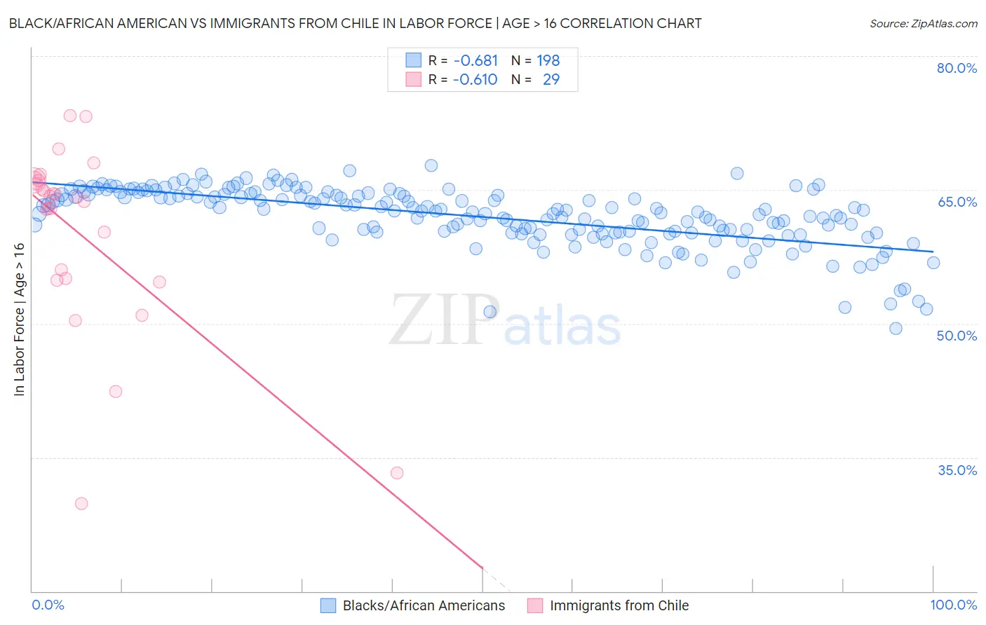 Black/African American vs Immigrants from Chile In Labor Force | Age > 16