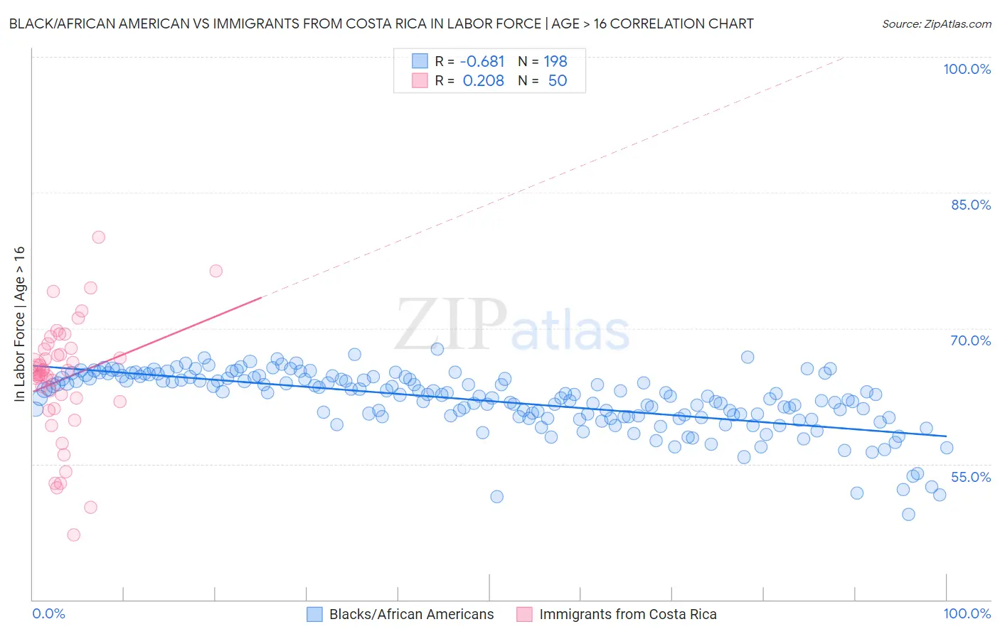 Black/African American vs Immigrants from Costa Rica In Labor Force | Age > 16