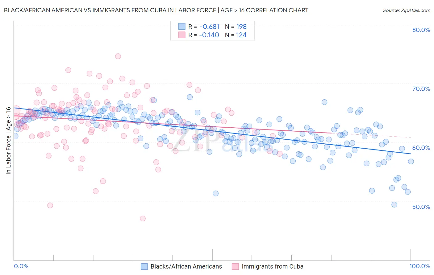 Black/African American vs Immigrants from Cuba In Labor Force | Age > 16