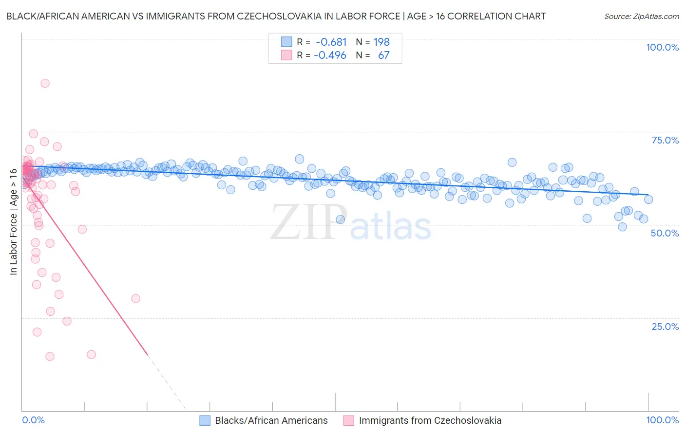 Black/African American vs Immigrants from Czechoslovakia In Labor Force | Age > 16