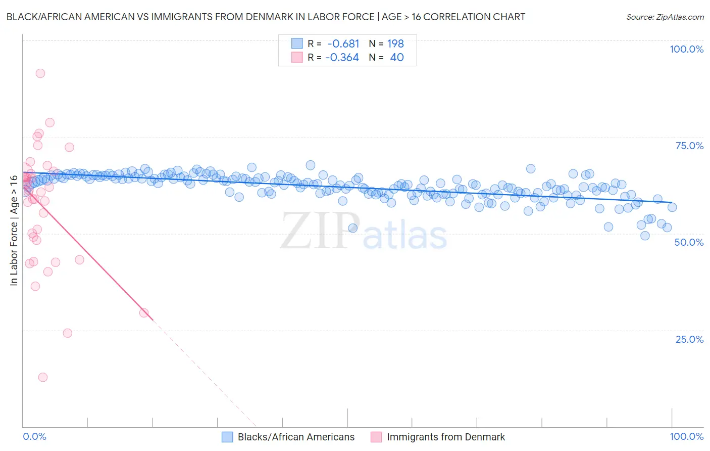 Black/African American vs Immigrants from Denmark In Labor Force | Age > 16