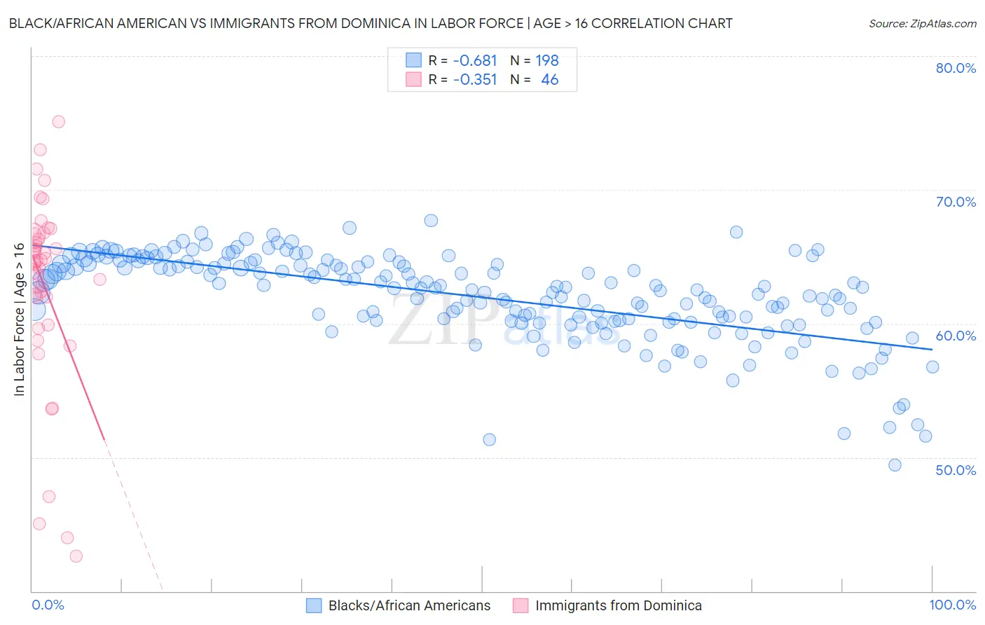 Black/African American vs Immigrants from Dominica In Labor Force | Age > 16