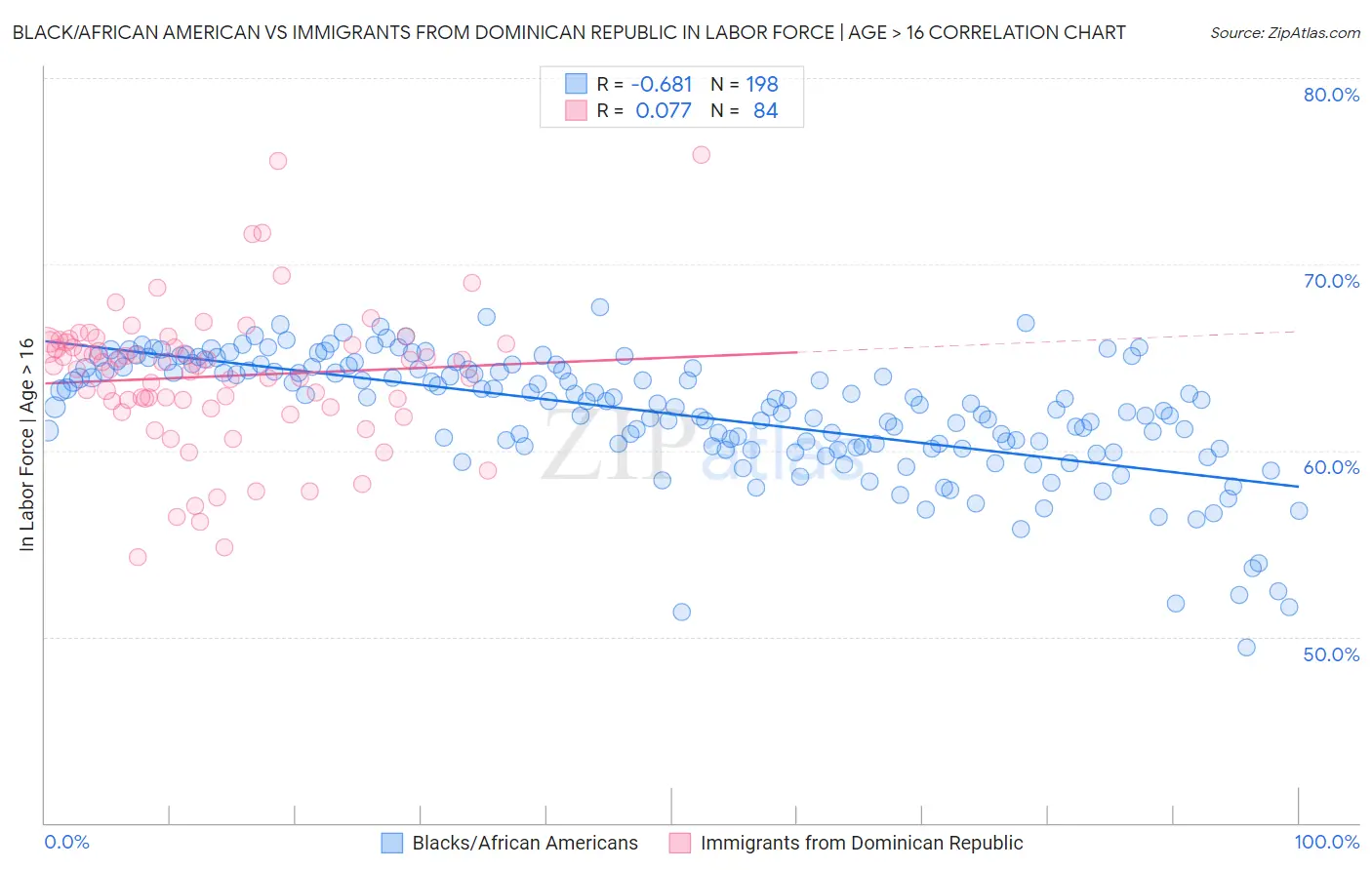 Black/African American vs Immigrants from Dominican Republic In Labor Force | Age > 16