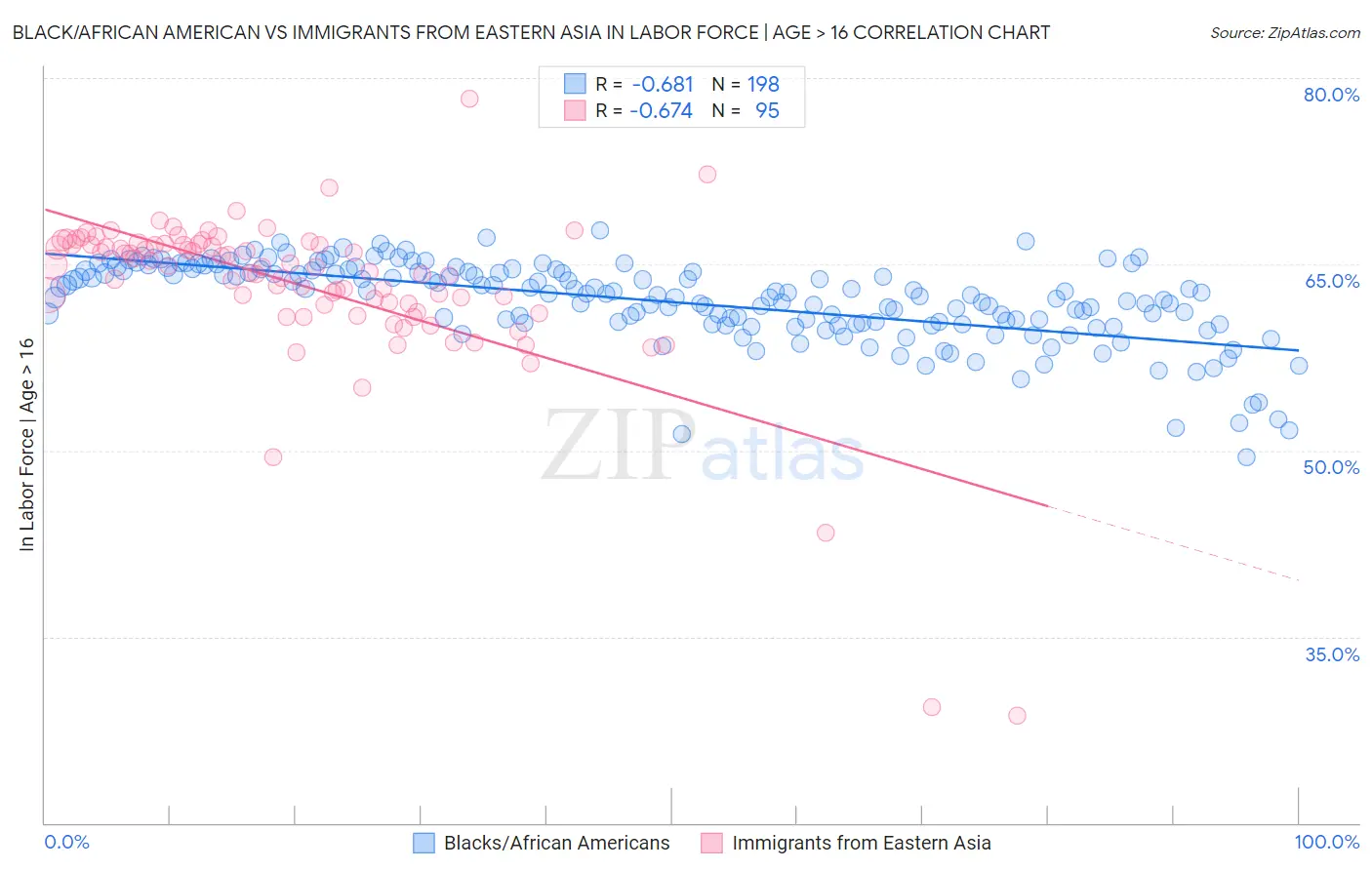 Black/African American vs Immigrants from Eastern Asia In Labor Force | Age > 16