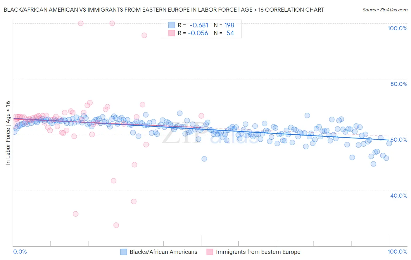 Black/African American vs Immigrants from Eastern Europe In Labor Force | Age > 16