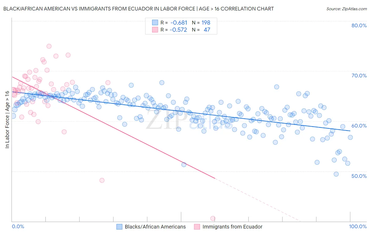 Black/African American vs Immigrants from Ecuador In Labor Force | Age > 16