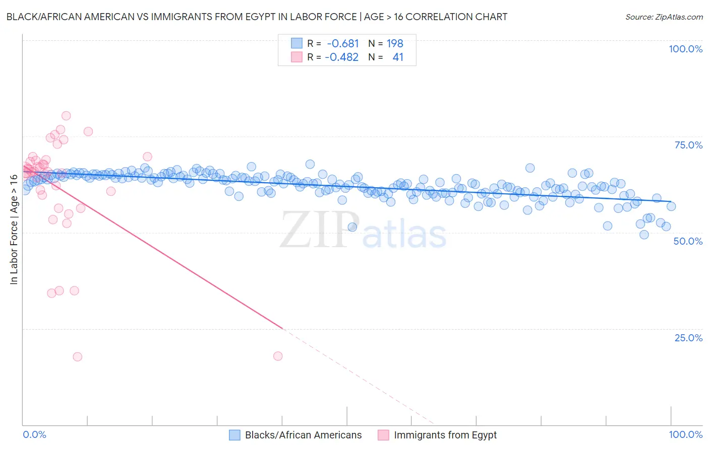 Black/African American vs Immigrants from Egypt In Labor Force | Age > 16