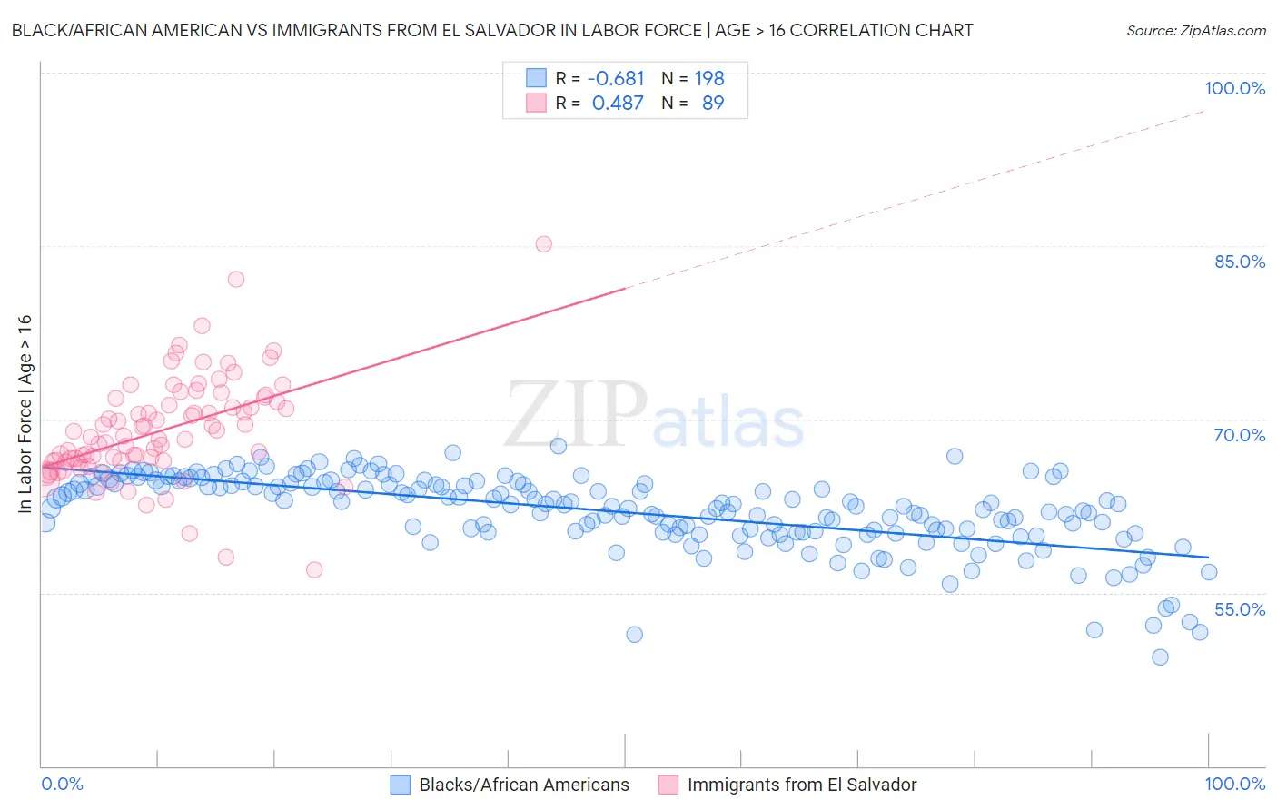 Black/African American vs Immigrants from El Salvador In Labor Force | Age > 16