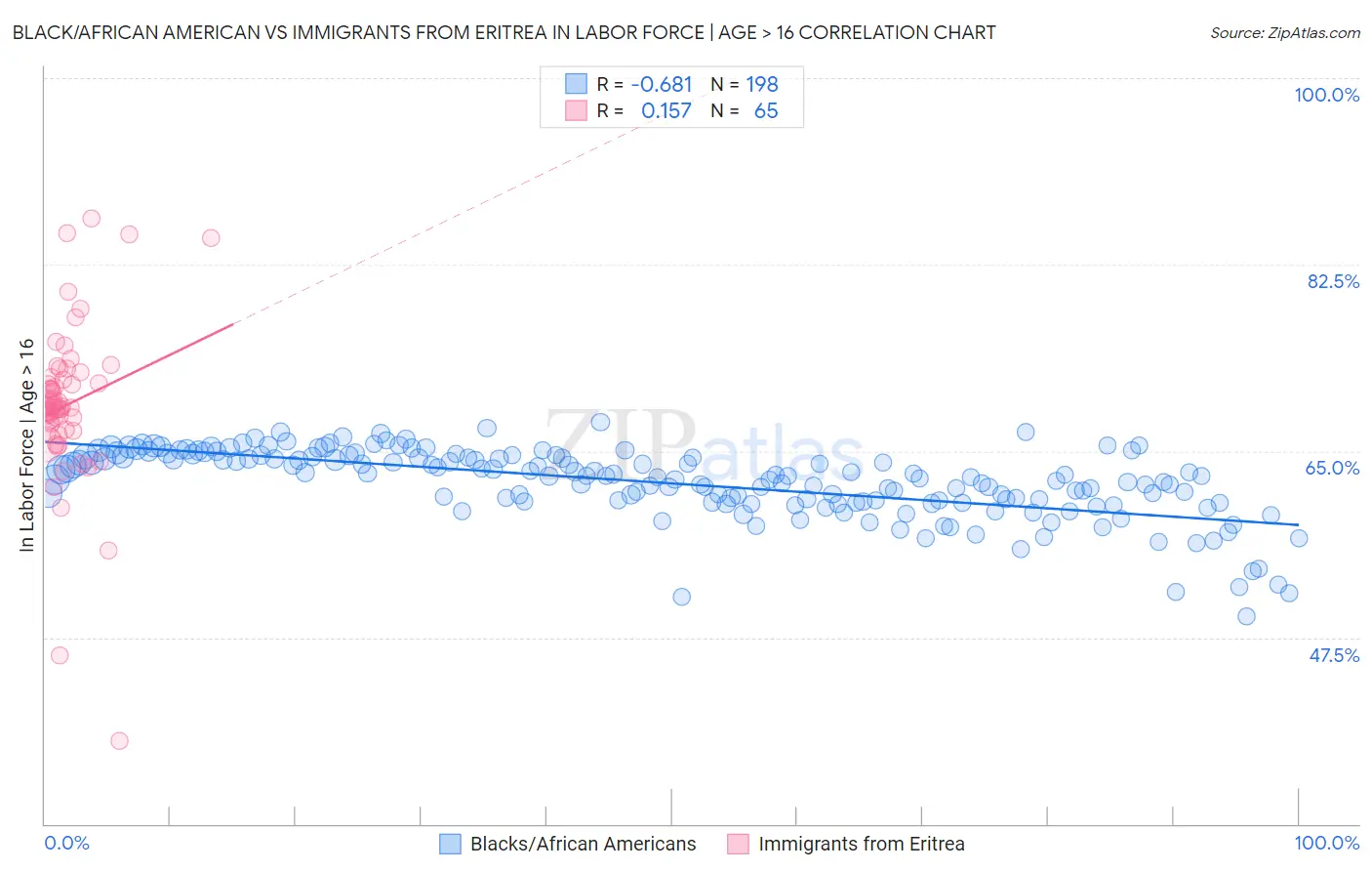 Black/African American vs Immigrants from Eritrea In Labor Force | Age > 16
