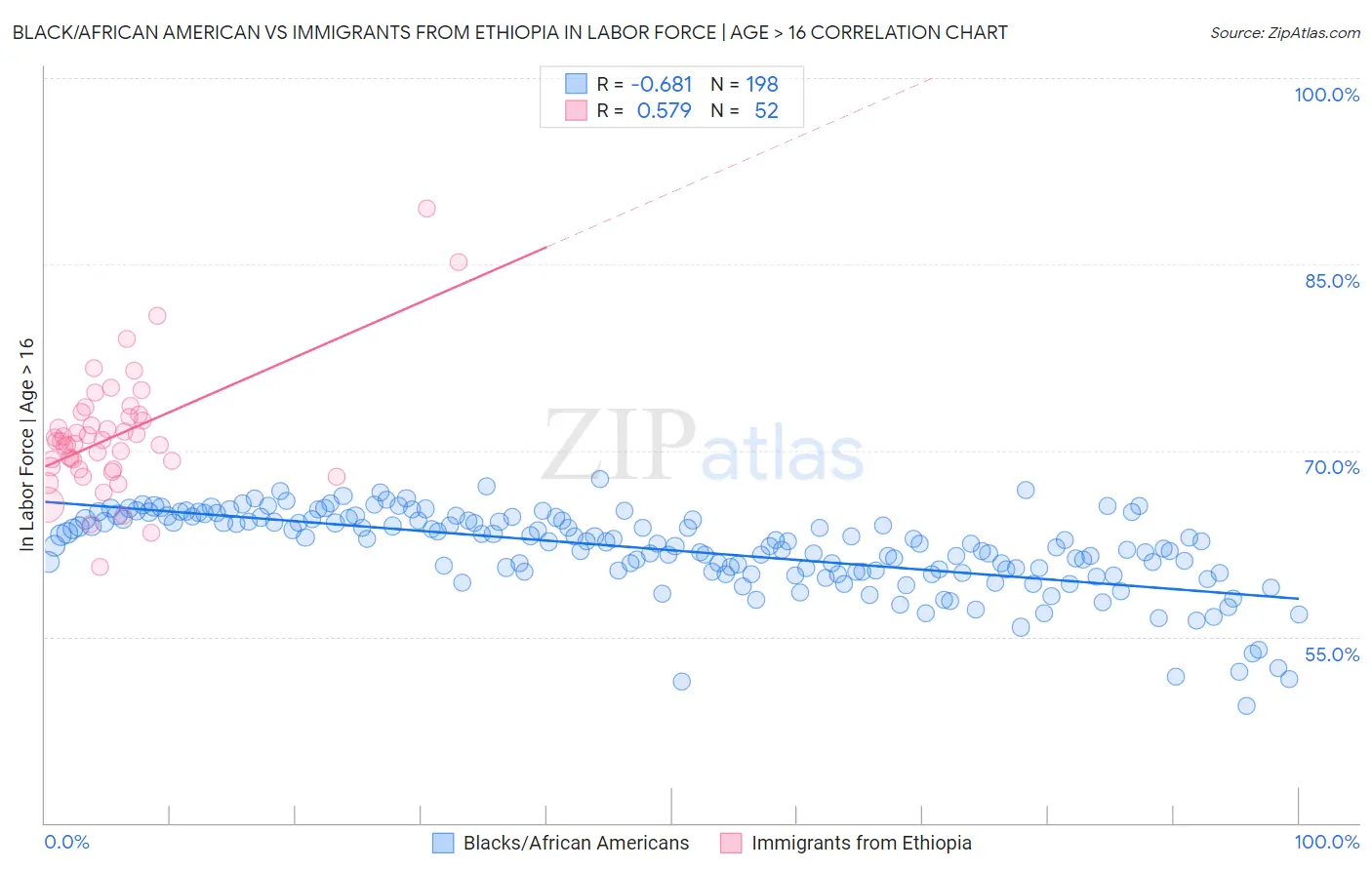 Black/African American vs Immigrants from Ethiopia In Labor Force | Age > 16