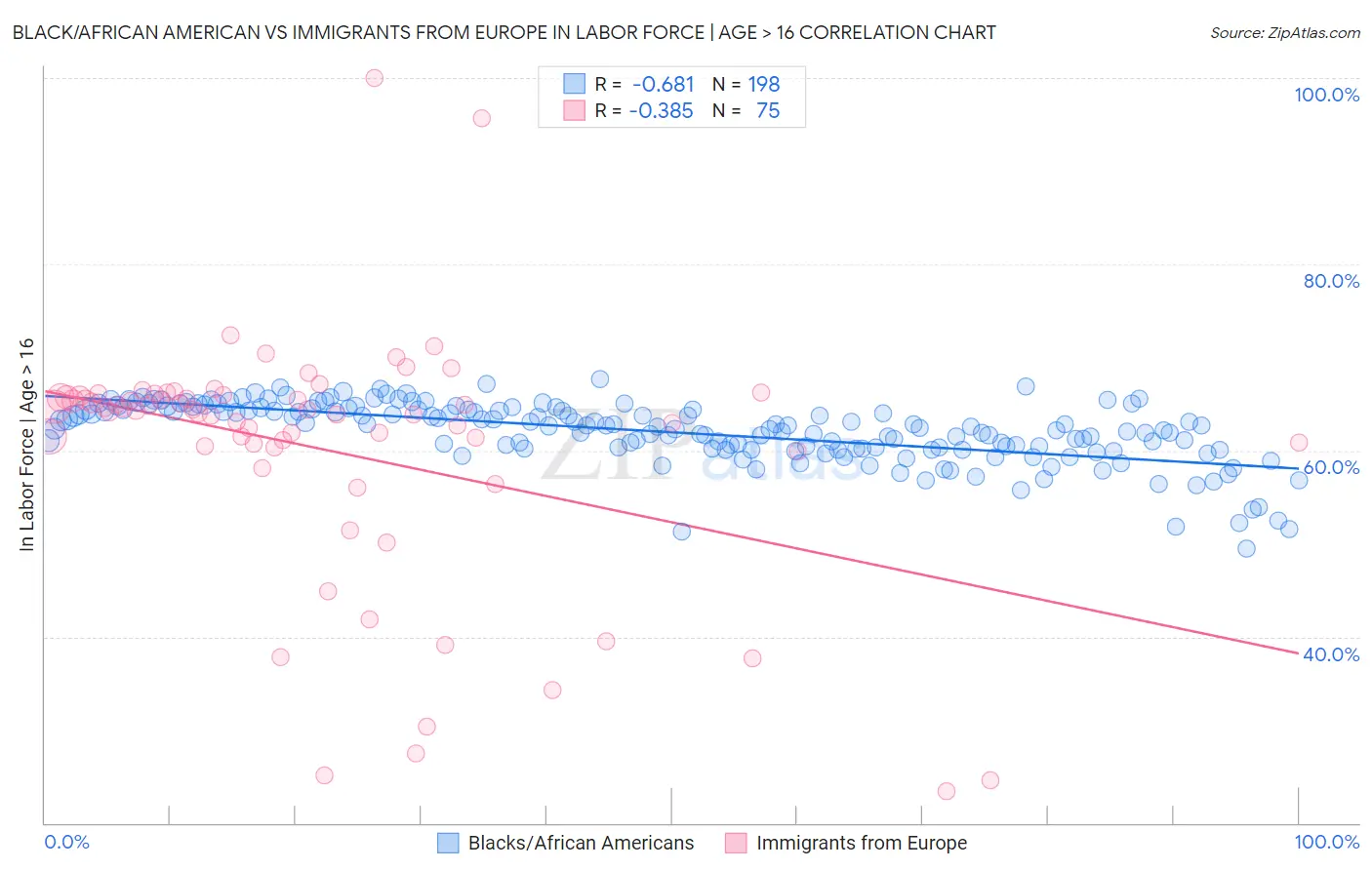 Black/African American vs Immigrants from Europe In Labor Force | Age > 16