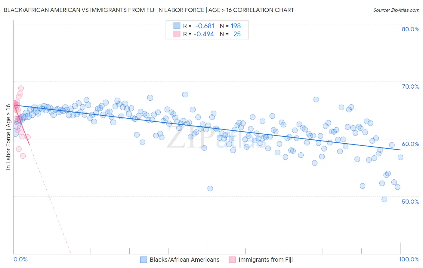 Black/African American vs Immigrants from Fiji In Labor Force | Age > 16