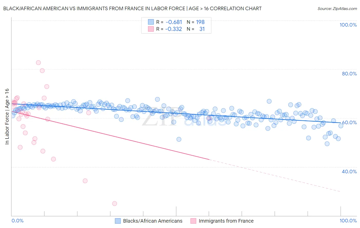 Black/African American vs Immigrants from France In Labor Force | Age > 16