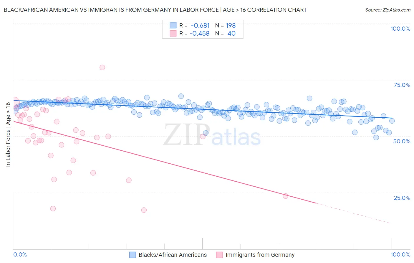 Black/African American vs Immigrants from Germany In Labor Force | Age > 16