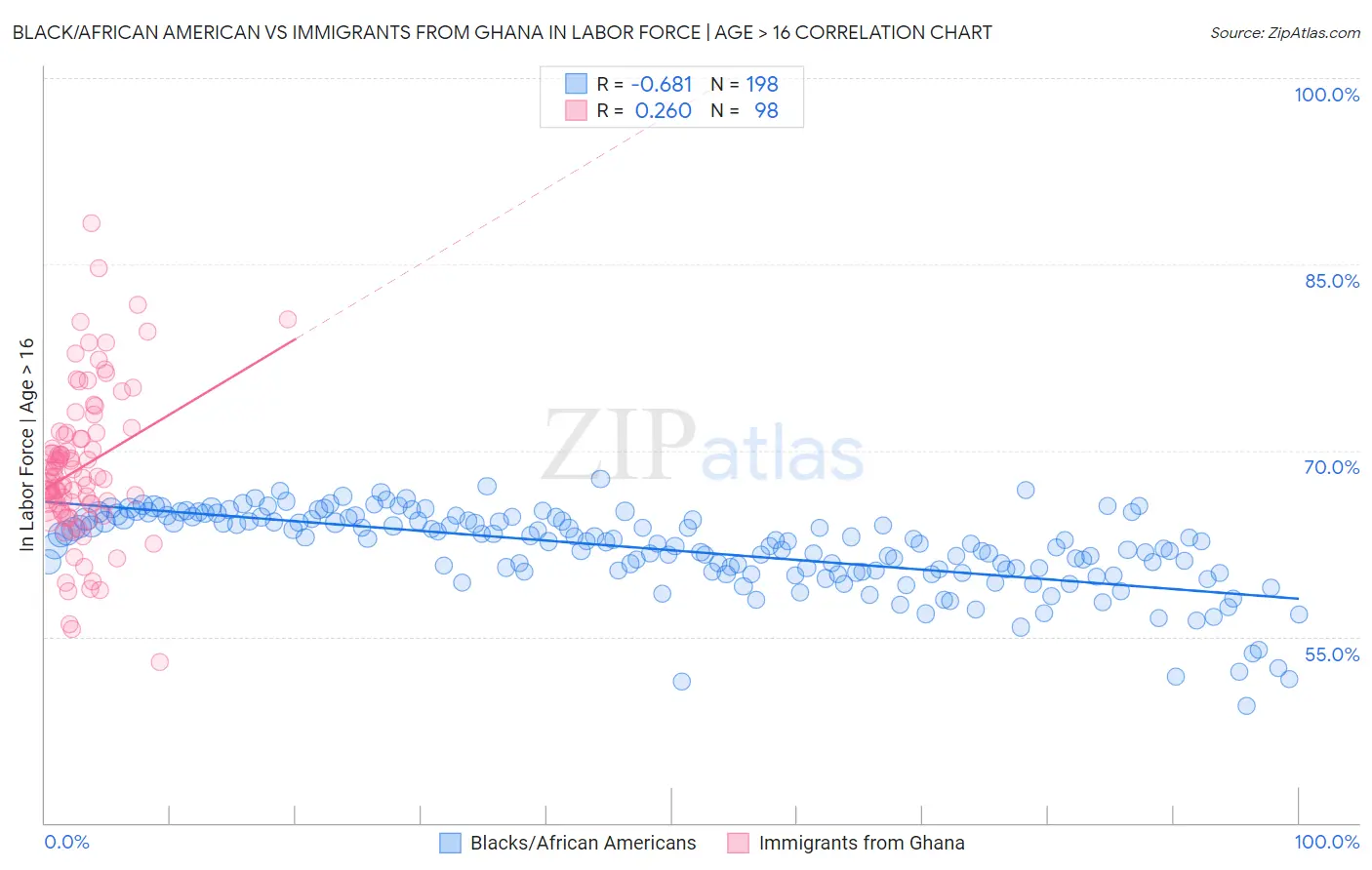 Black/African American vs Immigrants from Ghana In Labor Force | Age > 16