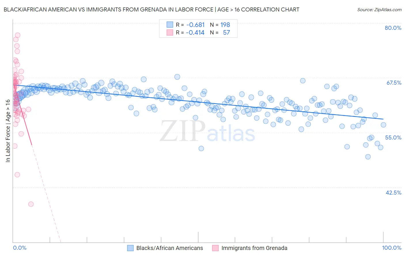Black/African American vs Immigrants from Grenada In Labor Force | Age > 16