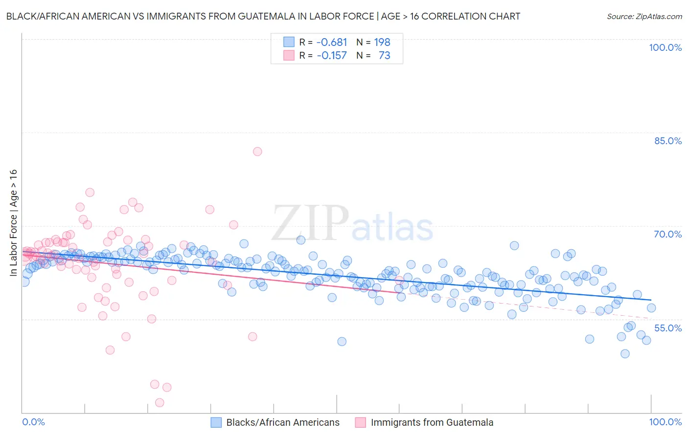 Black/African American vs Immigrants from Guatemala In Labor Force | Age > 16